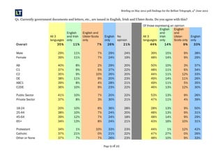 Briefing on May 2012 poll findings for the Belfast Telegraph, 4th
June 2012
Q1. Currently government documents and letters, etc., are issued in English, Irish and Ulster-Scots. Do you agree with this?
All 3
languages
English
and Irish
only
English and
Ulster-Scots
only
English
only
No
opinion
Of those expressing an opinion
All 3
languages
English
and
Irish
only
English
and
Ulster-
Scots only
English
only
Overall 35% 11% 7% 26% 21% 44% 14% 9% 33%
Male 29% 11% 7% 29% 24% 39% 15% 9% 38%
Female 39% 11% 7% 24% 19% 48% 14% 9% 29%
AB 40% 8% 2% 29% 20% 50% 10% 3% 37%
C1 37% 9% 5% 27% 22% 48% 11% 6% 34%
C2 35% 9% 10% 26% 20% 44% 11% 12% 33%
DE 38% 11% 9% 20% 23% 49% 14% 11% 26%
ABC1 39% 8% 4% 28% 21% 49% 11% 5% 35%
C2DE 36% 10% 9% 23% 22% 46% 13% 12% 30%
Public Sector 41% 10% 7% 20% 22% 53% 13% 9% 26%
Private Sector 37% 8% 3% 30% 21% 47% 11% 4% 39%
18-24 20% 10% 6% 36% 28% 28% 13% 9% 50%
25-44 38% 10% 7% 24% 20% 48% 13% 9% 31%
45-64 39% 12% 7% 24% 18% 48% 14% 9% 29%
65+ 34% 13% 8% 24% 21% 43% 16% 10% 31%
Protestant 34% 1% 10% 33% 23% 44% 1% 12% 42%
Catholic 37% 21% 0% 21% 22% 47% 27% 0% 26%
Other or None 37% 7% 7% 26% 23% 48% 10% 9% 33%
Page 9 of 22
 