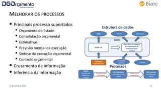 MELHORAR OS PROCESSOS
 Principais processo suportados
• Orçamento do Estado
• Consolidação orçamental
• Estimativas
• Previsão mensal da execução
• Síntese da execução orçamental
• Controlo orçamental
 Cruzamento da informação
 Inferência da informação
16 de junho de 2015 13
Estrutura de dados
BIORC
Receção dos
dados das
Fontes
Carregamento
dos dados
BD referência
Apuramento dos
dados
BD consulta
Consulta dos
dados
Réplica para
publicação
Processos
Data Mart de reporte
da informação da
Administração
Central
Entidades
externas Cidadão
Dados.GovSintese
BIORC-AC
Sistemas
Operacionais
DGO
BIORC
 