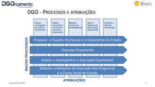 DGO - PROCESSOS E ATRIBUIÇÕES
16 de junho de 2015 3
Preparar o Quadro Plurianual e o Orçamento do Estado
Executar Orçamento
Elaborar o Relatório de Execução dos Programas
e a Conta Geral do Estado
MACROPROCESSOS
ATRIBUIÇÕES
Propor
orientações
de política
orçamental
Definir
princípios e
normas do
processo
orçamental
Elaborar
normas de
contabilização
Gerir o
Sistema de
Informação
Orçamental
Produzir e
difundir
informação
Avaliar e Acompanhar a Execução Orçamental
 