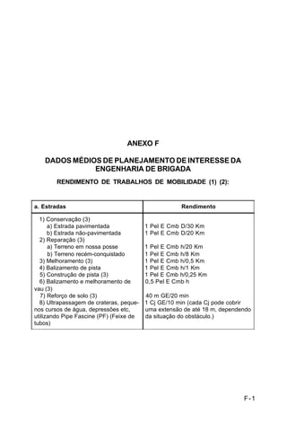 F-1 
C 5-10 
ANEXO F 
DADOS MÉDIOS DE PLANEJAMENTO DE INTERESSE DA 
ENGENHARIA DE BRIGADA 
RENDIMENTO DE TRABALHOS DE MOBILIDADE (1) (2): 
a. Estradas Rendimento 
1) Conservação (3) 
a) Estrada pavimentada 
b) Estrada não-pavimentada 
2) Reparação (3) 
a) Terreno em nossa posse 
b) Terreno recém-conquistado 
3) Melhoramento (3) 
4) Balizamento de pista 
5) Construção de pista (3) 
6) Balizamento e melhoramento de 
vau (3) 
7) Reforço de solo (3) 
8) Ultrapassagem de crateras, peque-nos 
cursos de água, depressões etc, 
utilizando Pipe Fascine (PF) (Feixe de 
tubos) 
1 Pel E Cmb D/30 Km 
1 Pel E Cmb D/20 Km 
1 Pel E Cmb h/20 Km 
1 Pel E Cmb h/8 Km 
1 Pel E Cmb h/0,5 Km 
1 Pel E Cmb h/1 Km 
1 Pel E Cmb h/0,25 Km 
0,5 Pel E Cmb h 
40 m GE/20 min 
1 Cj GE/10 min (cada Cj pode cobrir 
uma extensão de até 18 m, dependendo 
da situação do obstáculo.) 
 