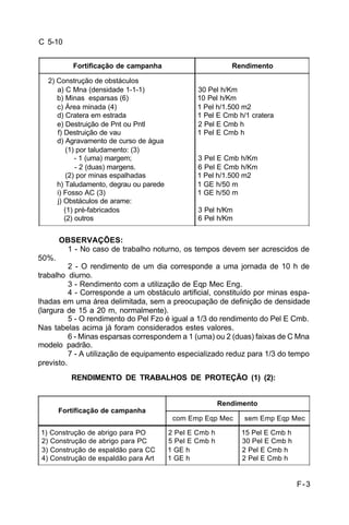 F-3 
C 5-10 
Fortificação de campanha Rendimento 
OBSERVAÇÕES: 
1 - No caso de trabalho noturno, os tempos devem ser acrescidos de 
50%. 
2 - O rendimento de um dia corresponde a uma jornada de 10 h de 
trabalho diurno. 
3 - Rendimento com a utilização de Eqp Mec Eng. 
4 - Corresponde a um obstáculo artificial, constituído por minas espa-lhadas 
em uma área delimitada, sem a preocupação de definição de densidade 
(largura de 15 a 20 m, normalmente). 
5 - O rendimento do Pel Fzo é igual a 1/3 do rendimento do Pel E Cmb. 
Nas tabelas acima já foram considerados estes valores. 
6 - Minas esparsas correspondem a 1 (uma) ou 2 (duas) faixas de C Mna 
modelo padrão. 
7 - A utilização de equipamento especializado reduz para 1/3 do tempo 
previsto. 
RENDIMENTO DE TRABALHOS DE PROTEÇÃO (1) (2): 
Fortificação de campanha 
Rendimento 
com Emp Eqp Mec sem Emp Eqp Mec 
1) Construção de abrigo para PO 
2) Construção de abrigo para PC 
3) Construção de espaldão para CC 
4) Construção de espaldão para Art 
2 Pel E Cmb h 
5 Pel E Cmb h 
1 GE h 
1 GE h 
15 Pel E Cmb h 
30 Pel E Cmb h 
2 Pel E Cmb h 
2 Pel E Cmb h 
2) Construção de obstáculos 
a) C Mna (densidade 1-1-1) 
b) Minas esparsas (6) 
c) Área minada (4) 
d) Cratera em estrada 
e) Destruição de Pnt ou Pntl 
f) Destruição de vau 
d) Agravamento de curso de água 
(1) por taludamento: (3) 
- 1 (uma) margem; 
- 2 (duas) margens. 
(2) por minas espalhadas 
h) Taludamento, degrau ou parede 
i) Fosso AC (3) 
j) Obstáculos de arame: 
(1) pré-fabricados 
(2) outros 
30 Pel h/Km 
10 Pel h/Km 
1 Pel h/1.500 m2 
1 Pel E Cmb h/1 cratera 
2 Pel E Cmb h 
1 Pel E Cmb h 
3 Pel E Cmb h/Km 
6 Pel E Cmb h/Km 
1 Pel h/1.500 m2 
1 GE h/50 m 
1 GE h/50 m 
3 Pel h/Km 
6 Pel h/Km 
 