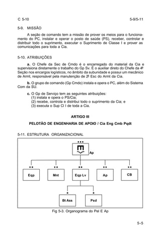 5-5 
C 5-10 
5-9. MISSÃO 
A seção de comando tem a missão de prover os meios para o funciona-mento 
do PC, instalar e operar o posto de saúde (PS), receber, controlar e 
distribuir todo o suprimento, executar o Suprimento de Classe I e prover as 
comunicações para toda a Cia. 
5-10. ATRIBUIÇÕES 
a. O Chefe da Sec de Cmdo é o encarregado do material da Cia e 
supervisiona diretamente o trabalho do Gp Sv. É o auxiliar direto do Chefe da 4ª 
Seção nos encargos logísticos, no âmbito da subunidade e possui um mecânico 
de Armt, responsável pela manutenção de 2º Esc do Armt da Cia. 
b. O grupo de comando (Gp Cmdo) instala e opera o PC, além do Sistema 
Com da SU. 
c. O Gp de Serviço tem as seguintes atribuições: 
(1) instala e opera o PS/Cia; 
(2) recebe, controla e distribui todo o suprimento da Cia; e 
(3) executa o Sup Cl I de toda a Cia. 
ARTIGO III 
PELOTÃO DE ENGENHARIA DE APOIO / Cia Eng Cmb Pqdt 
5-11. ESTRUTURA ORGANIZACIONAL 
Ap 
Mnt Eqp Lv Ap 
Fig 5-3. Organograma do Pel E Ap 
5-9/5-11 
E 
Eqp CB 
Bt Ass Psd 
 