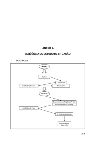 A-1 
C 5-10 
ANEXO A 
SEQÜÊNCIA DO ESTUDO DE SITUAÇÃO 
1. DIAGRAMA 
MISSÃO 
Dtz Cmt 
Est Sit EM 
Est Sit Eng 1ª Fase Est Sit Cmt 
DECISÃO 
Est Sit Eng 2ª Fase 
Subparágrafo de Eng Oop (Pl Op) 
Anexo Eng Oop (Pl Op Eng) 
O Op Eng (Pl Op Eng) 
Coordenação e 
Supervisão 
 