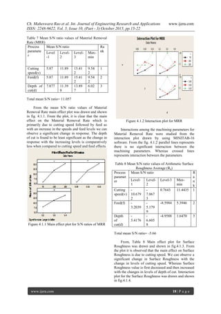 Optimization of Material Removal Rate & Surface Roughness in Dry ...