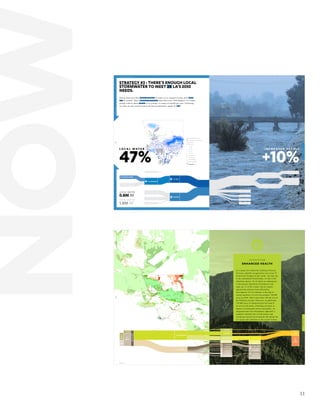11
Storm water Catch m en t Areas
Storm water Catch m en t Areas
Rainfal l I ntensity
50 years 24 hours
2.6 - 6.6
6.7 - 8.8
8.9 - 11. 2
11.3 - 13.6
13.7 - 16.0
PumpStation
OpenChannel
N aturalDrainage
Cou n ty B ou n d ar y
F
0 10
Miles
27% CALIFORNIA AQUEDUCT
21% COLORADO RIVER AQUEDUCT
5% LA AQUEDUCT
22% STORM WATER CAPTURE
22% NATURAL RECHARGE
3% RECYCLED WATER
44% GROUND WATER
47% LOCAL
53% IMPORTED
20% OUTDOOR
43% INDOOR
35% SINGLE FAMILY
28% MULTI FAMILY
63% RESIDENTIAL
3% INDUSTRIAL
7% INSTITUTIONAL
18% COMMERCIAL
9% OTHER
22% STORM WATER CAPTURE
44% GROUND WATER
47% LOCAL
53% IMPORTED
58
water
STRATEGY #3 : THERE’S ENOUGH LOCAL
STORMWATER TO MEET 2X LA’S 2050
NEEDS.
Storms drop more than 253,000 acre-feet of water in Los Angeles County after every
inch of rainfall. That’s 3.8 million acre-feet, more than twice 2050 demand. LA County
already collects about an inch of its average 15 inches of rainfall per year. Collecting
less than an inch would increase the local groundwater supply by 10%
s u p p l y i n c r e a s e d
top-down
s u p p l y i n c r e a s e d
bottom-up
L O C A L W AT E R
47%
I N C R E A S E D S U P P LY
+10%
LOCAL WATER
0.8M AF
TOTAL WATER
1.8M AF
F
0 10
Miles
66%
NOT
PROTECTED
34%
PROTECTED
0.06% MIXED USE
0.65% HARBORS - MARINAS
2.2% MILITARY
2.5% OTHER
13% SINGLE FAMILY
2% MULTI FAMILY
2% OTHER
25.5% REGIONAL PARKS
0.4% LOCAL PARKS
3% INDUSTRIAL
8.5% ROADS
4% INSTITUTIONAL
4% COMMERCIAL
17.5% RESIDENTAL
3% OTHER
28.5% OPEN SPACE
3% AGRICULTURE
3.5% OTHER
25.5% VACANT
40% DEVELOPED
60% NON-DEVELOPED
66%
NOT
PROTECTED
34%
PROTECTED
0.06% MIXED USE
0.65% HARBORS - MARINAS
2.2% MILITARY
2.5% OTHER
13% SINGLE FAMILY
2% MULTI FAMILY
2% OTHER
25.5% REGIONAL PARKS
0.4% LOCAL PARKS
3% INDUSTRIAL
8.5% ROADS
4% INSTITUTIONAL
4% COMMERCIAL
17.5% RESIDENTAL
3% OTHER
28.5% OPEN SPACE
3% AGRICULTURE
3.5% OTHER
25.5% VACANT
40% DEVELOPED
60% NON-DEVELOPED
3% ISLANDS
%46
URBAN
%51
NON
URBAN 97%
MAINLAND
100%TOTALLAND
66
ecosystem
LA County lies within the California Floristic
Province, globally recognized as one of just 35
biodiversity hotspots in the world - the only one
in the continental United States. LA has 4,346
identified species, 92 of which are endangered
or threatened. Significant Ecological Areas
make up 1/4 of the County, but are largely
unprotected and have been affected by
development. If LA continues to develop at
current densities, LA will lose another 150,000
acres by 2050. That’s more than 10X the size of
the Wilshire corridor. Moreover, an additional
150,000 acres of urbanized land will need to
be served with parks, stretching resources to
improve existing park access and quality. An
integrated and cross-disciplinary approach is
needed to identify how to both protect and
incorporate natural environments that define the
LA region and contribute to the overall welfare
of its citizens.
s u p p l y d e m a n d
e c o s y s t e m
ENHANCED HEALTH
 