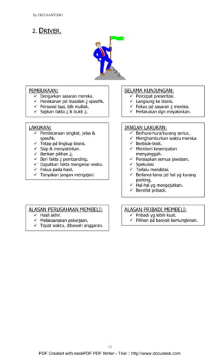 by EKO SANTOSO
13
2. DRIVER.
PEMBUKAAN:
Dengarkan sasaran mereka.
Penekanan pd masalah 2 spesifik.
Personal tapi, tdk mutlak.
Sajikan fakta 2 & bukti 2.
SELAMA KUNJUNGAN:
Percepat presentasi.
Langsung ke bisnis.
Fokus pd sasaran 2 mereka.
Perlakukan dgn meyakinkan.
LAKUKAN:
Pembicaraan singkat, jelas &
spesifik.
Tetap pd lingkup bisnis.
Siap & menyakinkan.
Berikan pilihan 2.
Beri fakta 2 pembanding.
Dapatkan fakta mengenai resiko.
Fokus pada hasil.
Tanyakan jangan mengajari.
JANGAN LAKUKAN:
Berhura-hura/kurang serius.
Menghamburkan waktu mereka.
Berbisik-bisik.
Memberi kesempatan
menyanggah.
Persiapkan semua jawaban.
Spekulasi
Terlalu mendetai.
Berlama-lama pd hal yg kurang
penting.
Hal-hal yg mengejutkan.
Bersifat pribadi.
ALASAN PERUSAHAAN MEMBELI:
Hasil akhir.
Melaksanakan pekerjaan.
Tepat waktu, dibawah anggaran.
ALASAN PRIBADI MEMBELI:
Pribadi yg lebih kuat.
Pilihan pd banyak kemungkinan.
PDF Created with deskPDF PDF Writer - Trial :: http://www.docudesk.com
 
