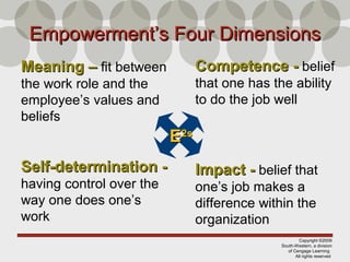 Copyright ©2009
South-Western, a division
of Cengage Learning
All rights reserved
Empowerment’s Four DimensionsEmpowerment’s Four Dimensions
Meaning –Meaning – fit between
the work role and the
employee’s values and
beliefs
Self-determination -Self-determination -
having control over the
way one does one’s
work
Impact -Impact - belief that
one’s job makes a
difference within the
organization
Competence -Competence - belief
that one has the ability
to do the job well
EE2s2s
 