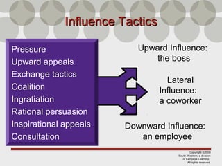 Copyright ©2009
South-Western, a division
of Cengage Learning
All rights reserved
Influence TacticsInfluence Tactics
Upward Influence:
the boss
Downward Influence:
an employee
Lateral
Influence:
a coworker
Pressure
Upward appeals
Exchange tactics
Coalition
Ingratiation
Rational persuasion
Inspirational appeals
Consultation
 