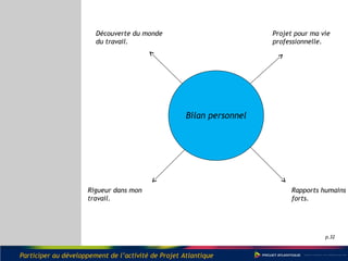 p.32
Bilan personnel
Découverte du monde
du travail.
Rigueur dans mon
travail.
Projet pour ma vie
professionnelle.
Rapports humains
forts.
Participer au développement de l’activité de Projet Atlantique
 