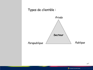 p.7
Types de clientèle :
Publique
Privée
Parapublique
Secteur
 