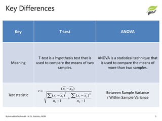 Key Differences
By Aniruddha Deshmukh - M. Sc. Statistics, MCM 5
Key T-test ANOVA
Meaning
T-test is a hypothesis test that is
used to compare the means of two
samples.
ANOVA is a statistical technique that
is used to compare the means of
more than two samples.
Test statistic
Between Sample Variance
/ Within Sample Variance
1
)(
1
)(
)(
2
2
2
1
2
1
21








n
xx
n
xx
xx
t
ii
 