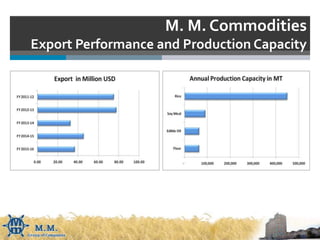 M. M. Commodities
Export Performance and Production Capacity
 