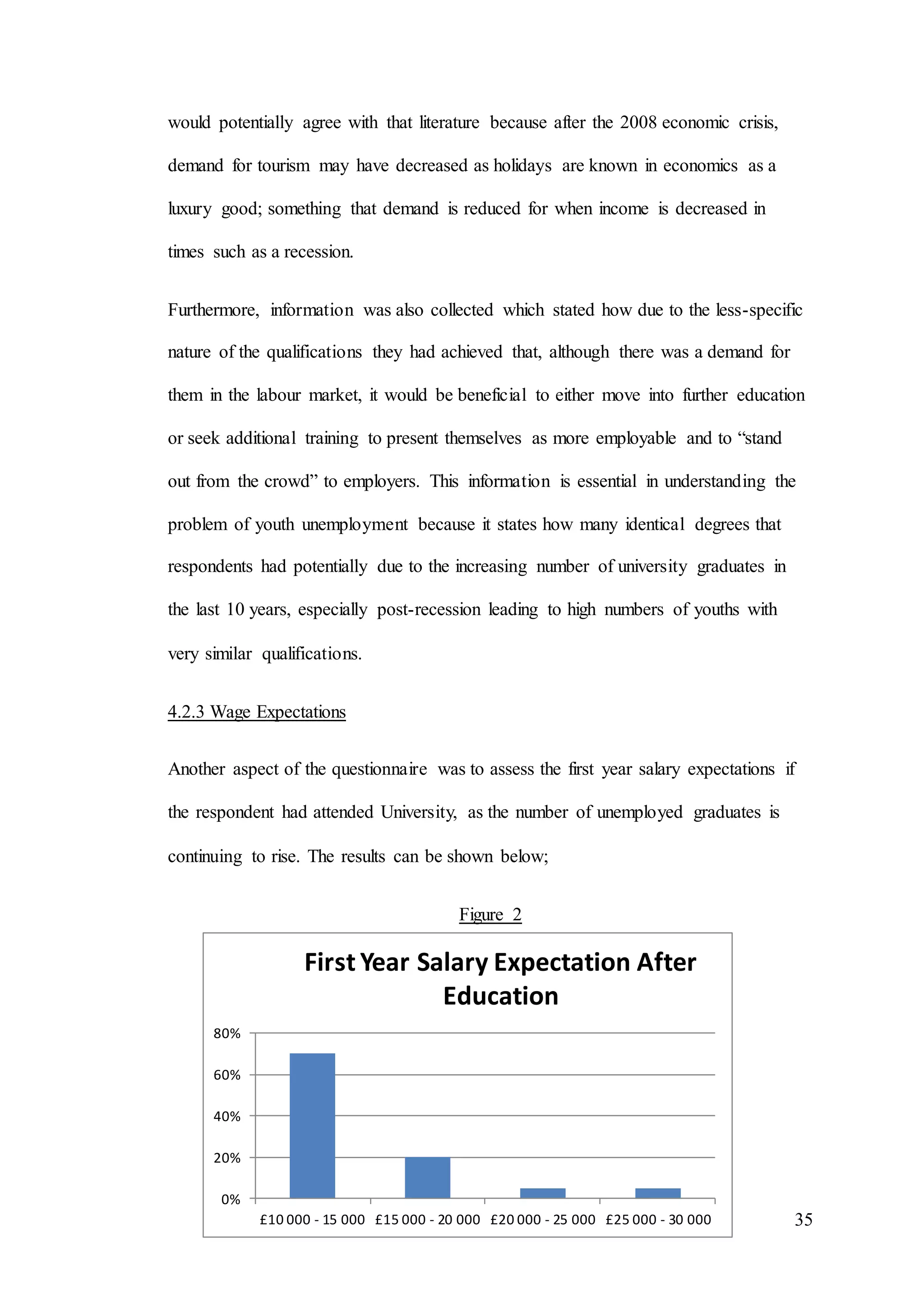 35
0%
20%
40%
60%
80%
£10 000 - 15 000 £15 000 - 20 000 £20 000 - 25 000 £25 000 - 30 000
First Year Salary Expectation After
Education
would potentially agree with that literature because after the 2008 economic crisis,
demand for tourism may have decreased as holidays are known in economics as a
luxury good; something that demand is reduced for when income is decreased in
times such as a recession.
Furthermore, information was also collected which stated how due to the less-specific
nature of the qualifications they had achieved that, although there was a demand for
them in the labour market, it would be beneficial to either move into further education
or seek additional training to present themselves as more employable and to “stand
out from the crowd” to employers. This information is essential in understanding the
problem of youth unemployment because it states how many identical degrees that
respondents had potentially due to the increasing number of university graduates in
the last 10 years, especially post-recession leading to high numbers of youths with
very similar qualifications.
4.2.3 Wage Expectations
Another aspect of the questionnaire was to assess the first year salary expectations if
the respondent had attended University, as the number of unemployed graduates is
continuing to rise. The results can be shown below;
Figure 2
 