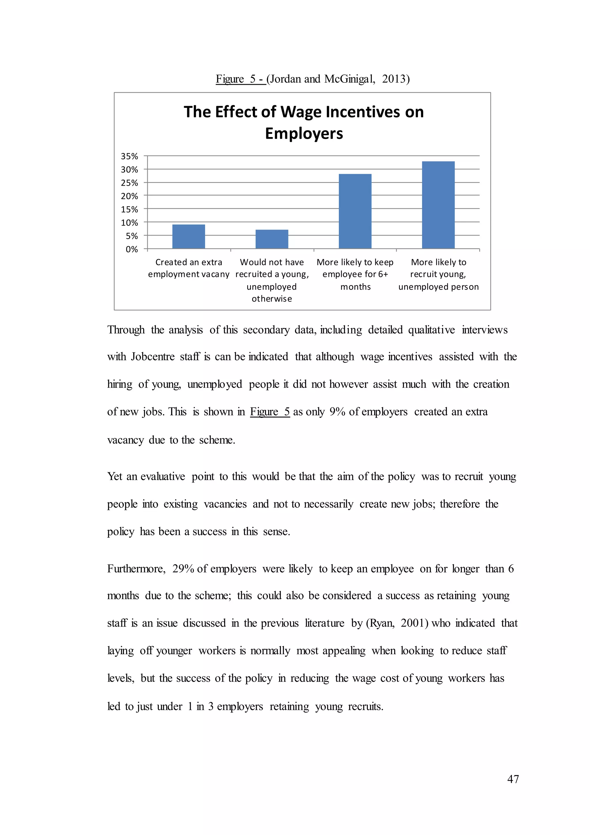 47
0%
5%
10%
15%
20%
25%
30%
35%
Created an extra
employment vacany
Would not have
recruited a young,
unemployed
otherwise
More likely to keep
employee for 6+
months
More likely to
recruit young,
unemployed person
The Effect of Wage Incentives on
Employers
Figure 5 - (Jordan and McGinigal, 2013)
Through the analysis of this secondary data, including detailed qualitative interviews
with Jobcentre staff is can be indicated that although wage incentives assisted with the
hiring of young, unemployed people it did not however assist much with the creation
of new jobs. This is shown in Figure 5 as only 9% of employers created an extra
vacancy due to the scheme.
Yet an evaluative point to this would be that the aim of the policy was to recruit young
people into existing vacancies and not to necessarily create new jobs; therefore the
policy has been a success in this sense.
Furthermore, 29% of employers were likely to keep an employee on for longer than 6
months due to the scheme; this could also be considered a success as retaining young
staff is an issue discussed in the previous literature by (Ryan, 2001) who indicated that
laying off younger workers is normally most appealing when looking to reduce staff
levels, but the success of the policy in reducing the wage cost of young workers has
led to just under 1 in 3 employers retaining young recruits.
 