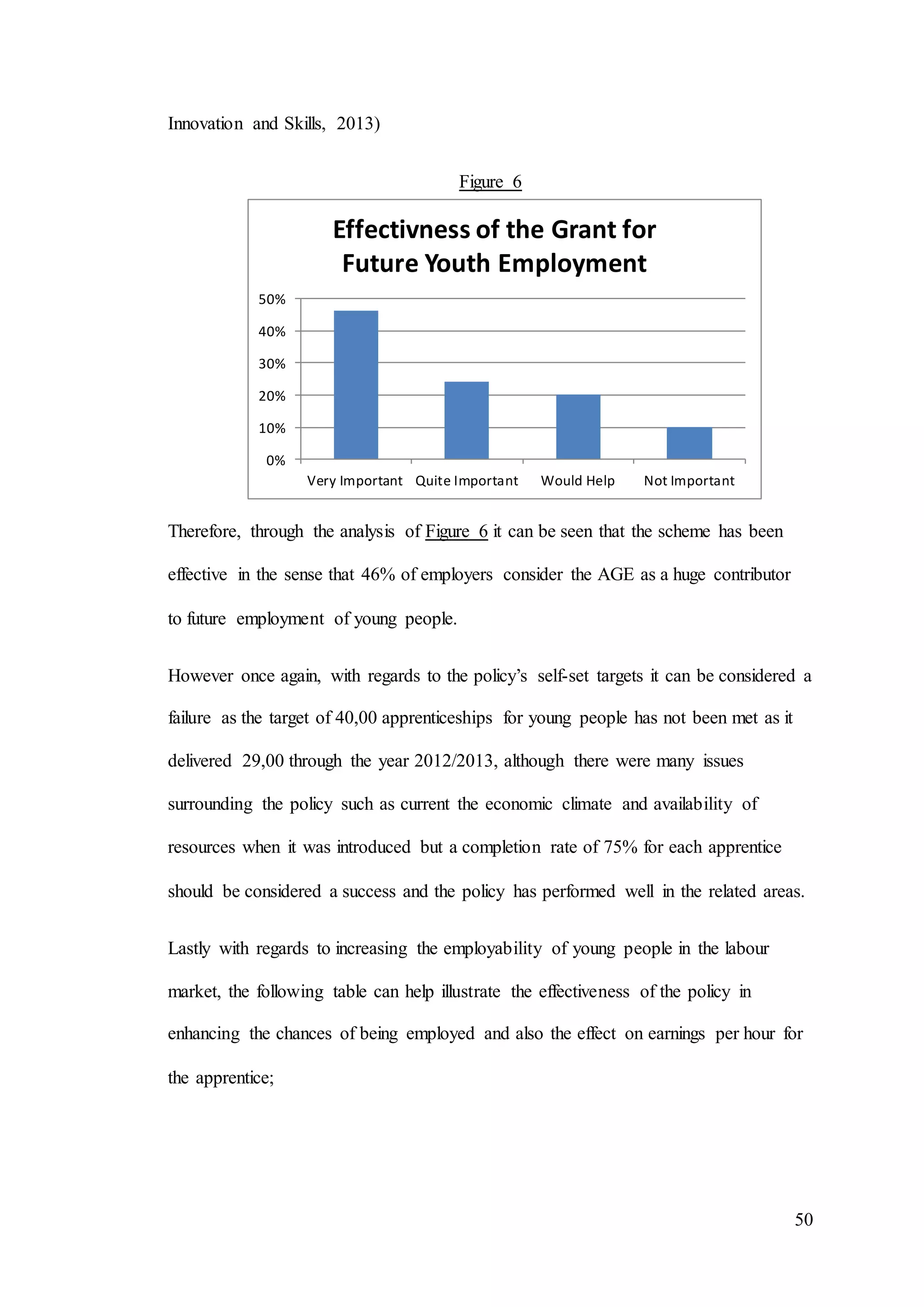 50
0%
10%
20%
30%
40%
50%
Very Important Quite Important Would Help Not Important
Effectivness of the Grant for
Future Youth Employment
Innovation and Skills, 2013)
Figure 6
Therefore, through the analysis of Figure 6 it can be seen that the scheme has been
effective in the sense that 46% of employers consider the AGE as a huge contributor
to future employment of young people.
However once again, with regards to the policy’s self-set targets it can be considered a
failure as the target of 40,00 apprenticeships for young people has not been met as it
delivered 29,00 through the year 2012/2013, although there were many issues
surrounding the policy such as current the economic climate and availability of
resources when it was introduced but a completion rate of 75% for each apprentice
should be considered a success and the policy has performed well in the related areas.
Lastly with regards to increasing the employability of young people in the labour
market, the following table can help illustrate the effectiveness of the policy in
enhancing the chances of being employed and also the effect on earnings per hour for
the apprentice;
 