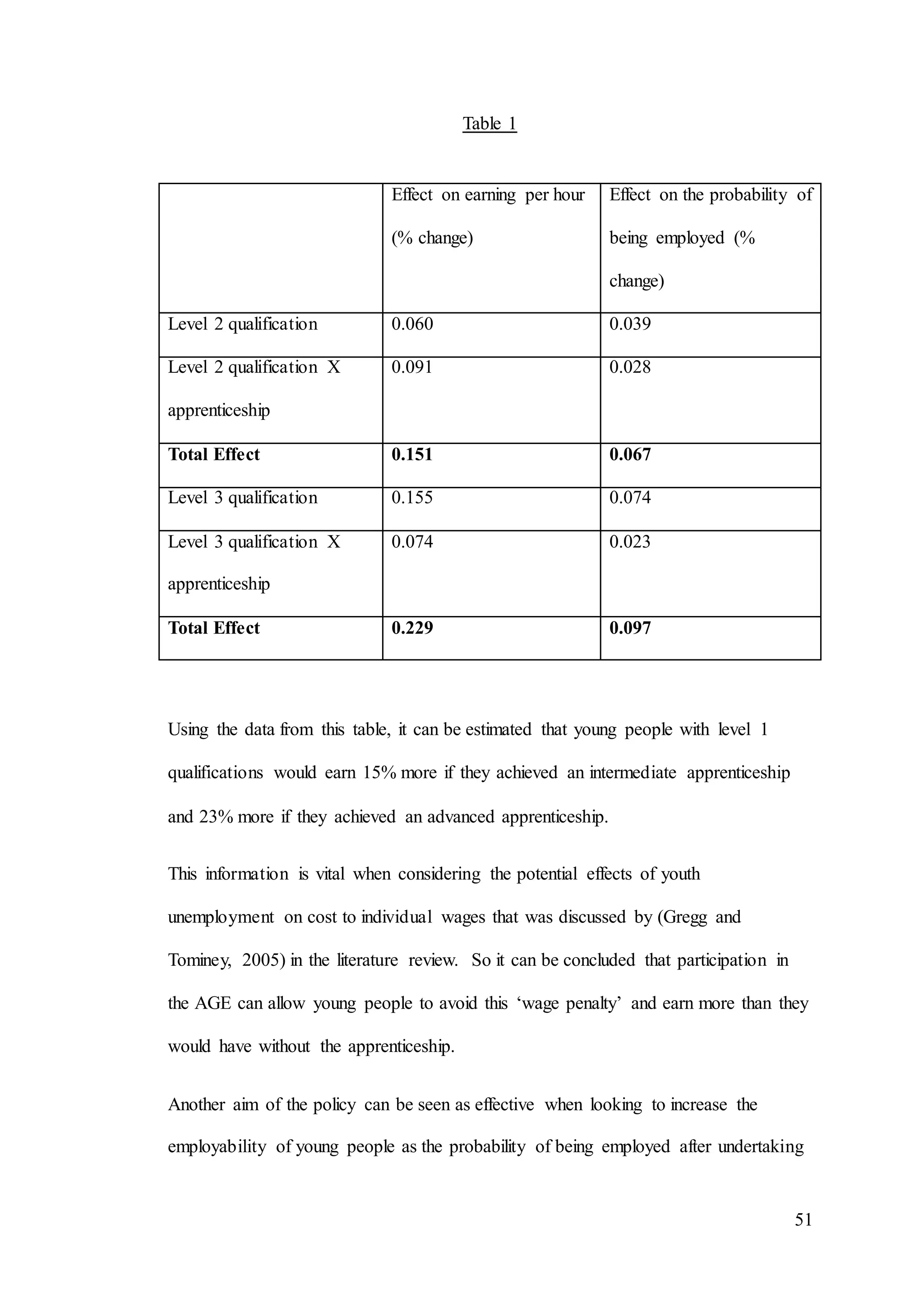 51
Table 1
Using the data from this table, it can be estimated that young people with level 1
qualifications would earn 15% more if they achieved an intermediate apprenticeship
and 23% more if they achieved an advanced apprenticeship.
This information is vital when considering the potential effects of youth
unemployment on cost to individual wages that was discussed by (Gregg and
Tominey, 2005) in the literature review. So it can be concluded that participation in
the AGE can allow young people to avoid this ‘wage penalty’ and earn more than they
would have without the apprenticeship.
Another aim of the policy can be seen as effective when looking to increase the
employability of young people as the probability of being employed after undertaking
Effect on earning per hour
(% change)
Effect on the probability of
being employed (%
change)
Level 2 qualification 0.060 0.039
Level 2 qualification X
apprenticeship
0.091 0.028
Total Effect 0.151 0.067
Level 3 qualification 0.155 0.074
Level 3 qualification X
apprenticeship
0.074 0.023
Total Effect 0.229 0.097
 