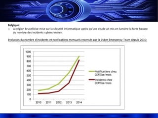 Belgique:
o La région bruxelloise mise sur la sécurité informatique après qu’une étude ait mis en lumière la forte hausse
du nombre des incidents cybercriminels
Evolution du nombre d’incidents et notifications mensuels recensés par la Cyber Emergency Team depuis 2010:
 