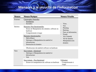 Menaces à la sécurité de l’information
 