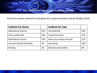 Tirés d’une analyse estimant le coût global de la cybercriminalité conduite McAfee (2014)
Des Chiffres en rapport aux Incidents Virtuels
Incidents Par Source Incidents Par Type
Malveillance Externe 55% Vol d’identité 54%
Perte accidentelle 25% Fraude financière 17%
Malveillance Interne 15% Accès aux comptes internet 11%
Intrusion Gouvernementale 4% Spamming 10%
Hacking 1% Données personnelles 8%
 