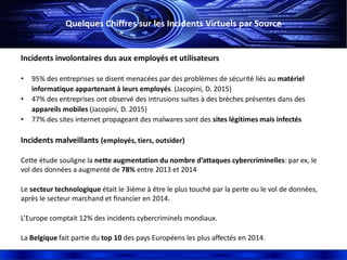 Quelques Chiffres sur les Incidents Virtuels par Source
Incidents involontaires dus aux employés et utilisateurs
• 95% des entreprises se disent menacées par des problèmes de sécurité liés au matériel
informatique appartenant à leurs employés. (Jacopini, D. 2015)
• 47% des entreprises ont observé des intrusions suites à des brèches présentes dans des
appareils mobiles (Jacopini, D. 2015)
• 77% des sites internet propageant des malwares sont des sites légitimes mais infectés
Incidents malveillants (employés, tiers, outsider)
Cette étude souligne la nette augmentation du nombre d’attaques cybercriminelles: par ex, le
vol des données a augmenté de 78% entre 2013 et 2014
Le secteur technologique était le 3ième à être le plus touché par la perte ou le vol de données,
après le secteur marchand et financier en 2014.
L’Europe comptait 12% des incidents cybercriminels mondiaux.
La Belgique fait partie du top 10 des pays Européens les plus affectés en 2014.
 