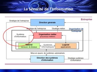 La Sécurité de l’Information
 