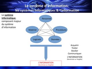Le système
informatique,
composant majeur
du système
d’information
Le système d’information:
les systèmes informatiques & l’information
L’INFORMATION
(Numérisée ou Tangible)
ProcéduresMatériel
Logiciels Données
Personnel
Acquérir
Traiter
Stocker
Communiquer
L’INFORMATION
(Numérisée ou Tangible)
 