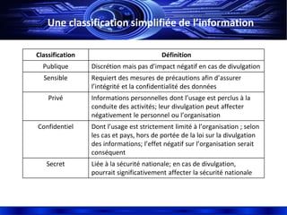 Une classification simplifiée de l’information
Classification Définition
Publique Discrétion mais pas d’impact négatif en cas de divulgation
Sensible Requiert des mesures de précautions afin d’assurer
l’intégrité et la confidentialité des données
Privé Informations personnelles dont l’usage est perclus à la
conduite des activités; leur divulgation peut affecter
négativement le personnel ou l’organisation
Confidentiel Dont l’usage est strictement limité à l’organisation ; selon
les cas et pays, hors de portée de la loi sur la divulgation
des informations; l’effet négatif sur l’organisation serait
conséquent
Secret Liée à la sécurité nationale; en cas de divulgation,
pourrait significativement affecter la sécurité nationale
 