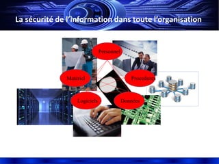 La sécurité de l’information dans toute l’organisation
ProceduresMatériel
Logiciels Données
Personnel
 