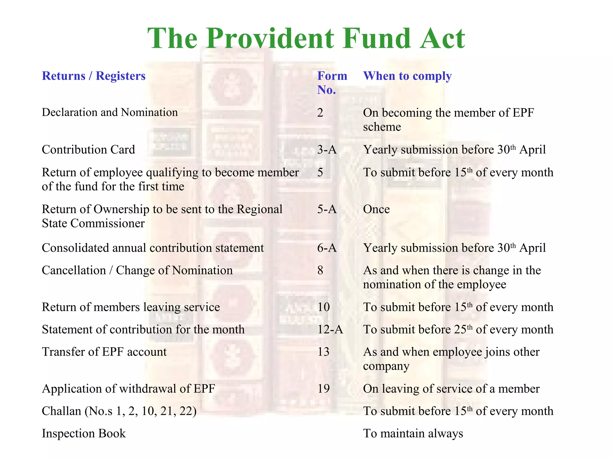 The Provident Fund Act
Returns / Registers Form
No.
When to comply
Declaration and Nomination 2 On becoming the member of EPF
scheme
Contribution Card 3-A Yearly submission before 30th
April
Return of employee qualifying to become member
of the fund for the first time
5 To submit before 15th
of every month
Return of Ownership to be sent to the Regional
State Commissioner
5-A Once
Consolidated annual contribution statement 6-A Yearly submission before 30th
April
Cancellation / Change of Nomination 8 As and when there is change in the
nomination of the employee
Return of members leaving service 10 To submit before 15th
of every month
Statement of contribution for the month 12-A To submit before 25th
of every month
Transfer of EPF account 13 As and when employee joins other
company
Application of withdrawal of EPF 19 On leaving of service of a member
Challan (No.s 1, 2, 10, 21, 22) To submit before 15th
of every month
Inspection Book To maintain always
 