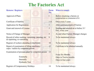Returns / Registers Form
No.
When to comply
Approval of Plans I Before situationg a factory or
construction or extension of it
Certificate of Stability 1-A Once every 5 years
Application for Registration 2 After commencement of Factory
Grant and renewal of License 3 Starting and renewal on or before 31st
Oct., every year
Notice of Change of Manager 5 As and when Factory Manager changes
Record of white washing, varnishing, painting, etc.
& repainting, re-varnishing
8 To be maintained always
Register of workers attending to machinery 10 To be maintained always
Report of examination of lifting machinery /
ropes / tackles by competent person
12 Certificate to be obtained annually
Examination of pressure plant by competent person
Externally
Internally
Hydraulic Test
13
Every Six Months
Once in Twelve months
Once in four years
Register of Compensatory Holidays 14 To be maintained always
The Factories Act
 