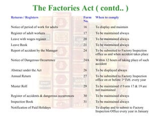 Returns / Registers Form
No.
When to comply
Notice of period of work for adults 16 To display and maintain
Register of adult workers 17 To be maintained always
Leave with wages register 20 To be maintained always
Leave Book 21 To be maintained always
Report of accident by the Manager 24 To be submitted to Factory Inspection
office as and when accident takes place
Notice of Dangerous Occurrence 24A Within 12 hours of taking place of such
accident
Abstract under the Act 26 To be displayed always
Annual Return 27 To be submitted to Factory Inspection
office on or before 1st
Feb. every year
Muster Roll 29 To be maintained if Form 17 & 19 are
not maintained
Register of accidents & dangerous occurrences 30 To be maintained always
Inspection Book 31 To be maintained always
Notification of Paid Holidays To display and to submit to Factory
Inspection Office every year in January
The Factories Act ( contd.. )
 