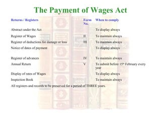 The Payment of Wages Act
Returns / Registers Form
No.
When to comply
Abstract under the Act To display always
Register of Wages II To maintain always
Register of deductions for damage or loss III To maintain always
Notice of dates of payment To display always
Register of advances IV To maintain always
Annual Return V To submit before 15th
February every
year
Display of rates of Wages To display always
Inspection Book To maintain always
All registers and records to be preserved for a period of THREE years.
 