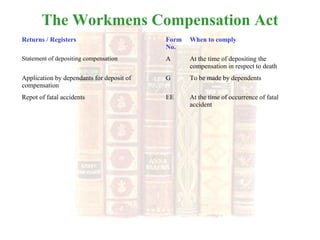 The Workmens Compensation Act
Returns / Registers Form
No.
When to comply
Statement of depositing compensation A At the time of depositing the
compensation in respect to death
Application by dependants for deposit of
compensation
G To be made by dependents
Repot of fatal accidents EE At the time of occurrence of fatal
accident
 