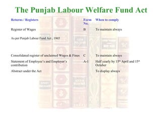 The Punjab Labour Welfare Fund Act
Returns / Registers Form
No.
When to comply
Register of Wages
As per Punjab Labour Fund Act , 1965
B To maintain always
Consolidated register of unclaimed Wages & Fines C To maintain always
Statement of Employee’s and Employer’s
contribution
A-1 Half yearly by 15th
April and 15th
Octuber
Abstract under the Act To display always
 