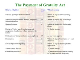 The Payment of Gratuity Act
Returns / Registers Form
No.
When to comply
Notice of opening of the Establishment A Within 30 days of rules becoming
applicable
Notice of change in Name, Address, Employer,
Nature of Business
B Within 30 days of any such change
Notice of closure C Atleast 60 days before the intended
closure
Display of Notice specifying the name and
designation of authorised officer to receive the
notices
To display always
Notification of family in relation to an employee D As and when required
Nominations F Within 30 days of completion of 1 year
of service
Notice of payment of gratuity L Within 15 days of the receipt of the
application
Abstract under the Act To display always
Compulsory Insurance To obtain an insurance for the liability
for payment towards the gratuity
 