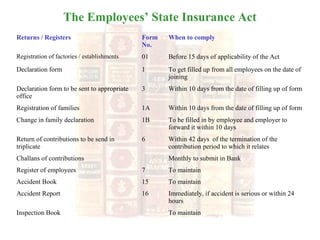 The Employees’ State Insurance Act
Returns / Registers Form
No.
When to comply
Registration of factories / establishments 01 Before 15 days of applicability of the Act
Declaration form 1 To get filled up from all employees on the date of
joining
Declaration form to be sent to appropriate
office
3 Within 10 days from the date of filling up of form
Registration of families 1A Within 10 days from the date of filling up of form
Change in family declaration 1B To be filled in by employee and employer to
forward it within 10 days
Return of contributions to be send in
triplicate
6 Within 42 days of the termination of the
contribution period to which it relates
Challans of contributions Monthly to submit in Bank
Register of employees 7 To maintain
Accident Book 15 To maintain
Accident Report 16 Immediately, if accident is serious or within 24
hours
Inspection Book To maintain
 