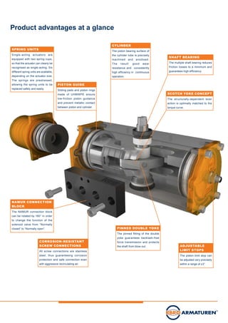 SPRING UNITS
Single-acting actuators are
equipped with two spring cups,
so that the actuator can clearly be
recognised as single-acting. Six
different spring untis are available,
depending on the actuator size.
The springs are prestressed,
allowing the spring units to be
replaced safely and easily.
NAMUR CONNECTION
BLOCK
The NAMUR connection block
can be rotated by 180° in order
to change the function of the
solenoid valve from “Normally
closed“ to “Normally open“.
PISTON GUIDE
Sliding pads and piston rings
made of UHMWPE ensure
low-friction piston guidance
and prevent metallic contact
between piston and cylinder.
CYLINDER
The piston bearing surface of
the cylinder tube is precisely
machined and anodised.
The result: good wear
resistance and consistently
high efficiency in continuous
operation.
PINNED DOUBLE YOKE
The pinned fitting of the double
yoke guarantees backlash-free
force transmission and protects
the shaft from blow-out.
SHAFT BEARING
The multiple shaft bearing reduces
friction losses to a minimum and
guarantees high efficiency.
SCOTCH YOKE CONCEPT
The structurally-dependent lever
action is optimally matched to the
torque curve.
ADJUSTABLE
LIMIT STOPS
The piston limit stop can
be adjusted very precisely
within a range of ±3°.
CORROSION-RESISTANT
SCREW CONNECTIONS
All screw connections are stainless
steel, thus guaranteeing corrosion
protection and safe connection even
with aggressive recirculating air.
Product advantages at a glance
 