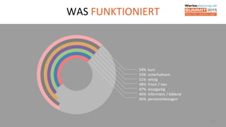 22
WAS FUNKTIONIERT
54% kurz
53% unterhaltsam
51% witzig
48% frisch / neu
47% einzigartig
46% informativ / bildend
46% personenbezogen
 