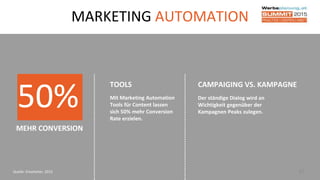 37Quelle: Emarketer, 2015
MARKETING AUTOMATION
CAMPAIGING VS. KAMPAGNE
Der ständige Dialog wird an
Wichtigkeit gegenüber der
Kampagnen Peaks zulegen.
TOOLS
Mit Marketing Automation
Tools für Content lassen
sich 50% mehr Conversion
Rate erzielen.
50%
MEHR CONVERSION
 