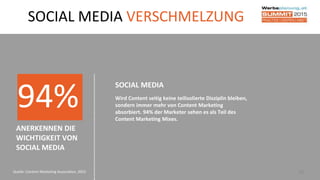 40Quelle: Content Marketing Association, 2015
SOCIAL MEDIA VERSCHMELZUNG
SOCIAL MEDIA
Wird Content seitig keine teilisolierte Disziplin bleiben,
sondern immer mehr von Content Marketing
absorbiert. 94% der Marketer sehen es als Teil des
Content Marketing Mixes.
94%
ANERKENNEN DIE
WICHTIGKEIT VON
SOCIAL MEDIA
 