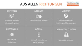 AUS ALLEN RICHTUNGEN
6
INTERN
Memos, Präsentationen,
MAFO, Strategie
EXPERTEN
Fachpresse, Analysten,
Interviews,Prognosen
MINDSET
Generationswechsel,
Erfahrungen, Überzeugungen
VERANSTALTUNGEN
Symposien, Keynotes
MITBEWERB
Best Practice,
Beobachtung
INTERNET
Plattformen, User Behavior
 