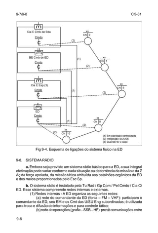 C 5-31 
9-6 
Fig 9-4. Esquema de ligações do sistema físico na ED 
9-8. SISTEMA RÁDIO 
a. Embora seja previsto um sistema rádio básico para a ED, a sua integral 
efetivação pode variar conforme cada situação ou decorrência da missão e da Z 
Aç da força apoiada, da missão tática atribuída aos batalhões orgânicos da ED 
e dos meios proporcionados pelo Esc Sp. 
b. O sistema rádio é instalado pela Tu Rad / Gp Com / Pel Cmdo / Cia C/ 
ED. Esse sistema compreende redes internas e externas. 
(1) Redes internas - A ED organiza as seguintes redes: 
(a) rede do comandante da ED (fonia – FM – VHF): participam o 
comandante da ED, seu EM e os Cmt das U/SU Eng subordinadas; é utilizada 
para troca e difusão de informações e para controle tático; 
(b) rede de operações (grafia – SSB – HF): provê comunicações entre 
9-7/9-8 
 