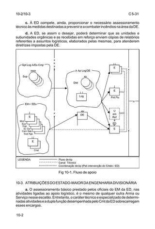 C 5-31 
10-2/10-3 
10-2 
c. À ED compete, ainda, proporcionar o necessário assessoramento 
técnico às medidas destinadas a prevenir e a combater incêndios na área da DE. 
d. A ED, se assim o desejar, poderá determinar que as unidades e 
subunidades orgânicas e as recebidas em reforço enviem cópias de relatórios 
referentes a assuntos logísticos, elaborados pelas mesmas, para atenderem 
diretrizes impostas pela DE. 
Fig 10-1. Fluxo de apoio 
10-3. ATRIBUIÇÕES DO ESTADO-MAIOR DA ENGENHARIA DIVISIONÁRIA 
a. O assessoramento básico prestado pelos oficiais do EM da ED, nas 
atividades ligadas ao apoio logístico, é o mesmo de qualquer outra Arma ou 
Serviço nesse escalão. Entretanto, o caráter técnico e especializado de determi-nadas 
atividades e a dupla função desempenhada pelo Cmt da ED sobrecarregam 
esses encargos. 
 