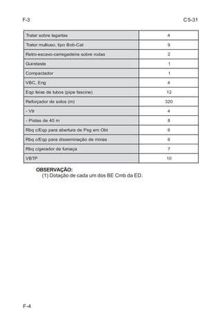 C 5-31 
F-1/F-2 
DE Cia E Pnt/BE Cmb/ED 4 
Capacidade máxima (t/D) Terreno 
Tratamento superficial 
Revestimento primário 8.100 3.200 5.000 2.000 3.000 1.200 
Terra melhorada 3.600 360 1.960 190 980 100 
F-2 
c. Equipagem PMP-45 (RIBBON) 
Distribuição Nr Eq Pnt Compr Pnt Portadas 
(16 SR + 40 SL) 279,2 m 
OBSERVAÇÃO: SF - Suporte Flutuante 
8 (3 SF) ou 
8 (4 SF) ou 
8 (5 SF) ou 
8 (6 SF) 
F-2. CAPACIDADE DAS RODOVIAS JÁ COM AS DEVIDAS REDUÇÕES 
a. Tabela das capacidades máximas (t/D) 
ondulado 
Terreno 
movimentado 
Terreno 
montanhoso 
Tipo da rodovia 
(chapa de rodagem) 
Tempo 
bom 
Estação 
chuvosa 
Tempo 
bom 
Estação 
chuvosa 
Tempo 
bom 
Estação 
chuvosa 
Concreto 54.000 43.000 42.000 33.600 24.000 19.200 
Asfalto 40.500 28.300 31.500 22.000 18.000 12.600 
betuminoso 24.000 14.400 18.000 10.800 10.500 6.300 
Terra natural 800 50 360 25 180 12 
OBSERVAÇÕES: 
- A tabela foi organizada considerando-se: operações prolongadas; 
rodovias conservadas pela ED; tráfego nas duas faixas, num só sentido. 
- Esta tabela pode ser usada como guia para fins de planejamento, na 
ausência de dados mais precisos, quando for necessário determinar a capacidade 
de uma rodovia, inclusive para fins de transporte de suprimento. 
- Os valores estipulados na tabela acima referem-se a uma rodovia com 
duas faixas. Para se determinar a capacidade de uma faixa, dividir o referido valor 
por 2. Ex: Rv de revestimento primário, terreno ondulado, tempo bom e tráfego em 
uma faixa: capacidade = 8100 / 2 = 4050 t/D. 
- A capacidade máxima da rodovia inclui as seguintes necessidades 
para: fins operacionais; atender à população civil; o transporte de suprimento e 
outras necessidades do Ap Log. 
 