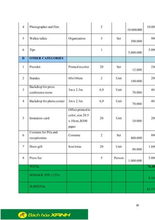 30
4 Photographer and film 2
10.000.000
10.000
5 Walkie talkie Organization 3 Set
300.000
900
6 Tips 1
5.000.000
5.000
D OTHER CATEGORIES
1 Presskit Printedincolor 20 Set
12.000
240
2 Standee 60x160cm 2 Unit
100.000
200
3
Backdrop for press
conferenceroom
3m x 2.3m 6,9 Unit
70.000
483
4 Backdrop for photo corner 3m x 2.3m 6,9 Unit
70.000
483
5 Invatation card
Offset printedin
color, size 20.5
x 10cm, B300
paper
20 Unit
10.000
200
6
Costume for PGs and
receptionists
Costume 2 Set
400.000
800
7 Door-gift Iron lotus 20 Unit
80.000
1.600
8 Press fee 5 Person
1.000.000
5.000
TOTAL 76.40
MANAGE FEE (12%)
9.168
SUBTOTAL
85.574
 