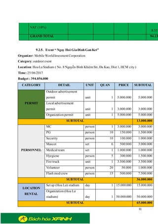 31
VAT (10%)
8.557
GRAND TOTAL 94.13
9.2.5. Event “ Ngay Hoi GiaDinhGanKet”
Organizer: Mobile WorldInvesment Corporation
Category: outdoor event
Location: HoaLuStadium ( No. 8 Nguyễn Bỉnh Khiêm Str, Đa Kao, Dist 1, HCM city)
Time: 25/06/2017
Budget : 394.856.000
CATEGORY DETAIL UNIT QUAN PRICE SUBTOTAL
PERMIT
Outdoor advertisement
permit unit 1 5.000.000 5.000.000
Local advertisement
permit unit 1 3.000.000 3.000.000
Organization permit unit 1 5.000.000 5.000.000
SUBTOTAL 13.000.000
PERSONNEL
MC person 1 3.000.000 3.000.000
PG person 10 150.000 1.500.000
Security person 10 100.000 1.000.000
Mascot set 6 500.000 3.000.000
Medical team set 1 1.000.000 1.000.000
Hyegiene person 5 300.000 1.500.000
Fire truck unit 1 3.500.000 3.500.000
Volunteer person 20 50.000 1.000.000
Flash mod crew person 15 500.000 7.500.000
SUBTOTAL 36.000.000
LOCATION
RENTAL
Set up (Hoa Lư) stadium day 1 15.000.000 15.000.000
Organization (Hoa Lư
stadium) day 1 50.000.000 50.000.000
SUBTOTAL 65.000.000
 