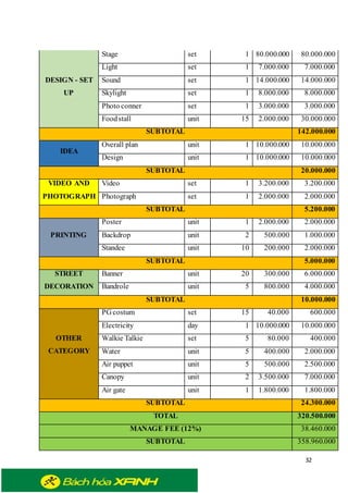 32
DESIGN - SET
UP
Stage set 1 80.000.000 80.000.000
Light set 1 7.000.000 7.000.000
Sound set 1 14.000.000 14.000.000
Skylight set 1 8.000.000 8.000.000
Photo conner set 1 3.000.000 3.000.000
Foodstall unit 15 2.000.000 30.000.000
SUBTOTAL 142.000.000
IDEA
Overall plan unit 1 10.000.000 10.000.000
Design unit 1 10.000.000 10.000.000
SUBTOTAL 20.000.000
VIDEO AND Video set 1 3.200.000 3.200.000
PHOTOGRAPH Photograph set 1 2.000.000 2.000.000
SUBTOTAL 5.200.000
PRINTING
Poster unit 1 2.000.000 2.000.000
Backdrop unit 2 500.000 1.000.000
Standee unit 10 200.000 2.000.000
SUBTOTAL 5.000.000
STREET
DECORATION
Banner unit 20 300.000 6.000.000
Bandrole unit 5 800.000 4.000.000
SUBTOTAL 10.000.000
OTHER
CATEGORY
PG costum set 15 40.000 600.000
Electricity day 1 10.000.000 10.000.000
Walkie Talkie set 5 80.000 400.000
Water unit 5 400.000 2.000.000
Air puppet unit 5 500.000 2.500.000
Canopy unit 2 3.500.000 7.000.000
Air gate unit 1 1.800.000 1.800.000
SUBTOTAL 24.300.000
TOTAL 320.500.000
MANAGE FEE (12%) 38.460.000
SUBTOTAL 358.960.000
 
