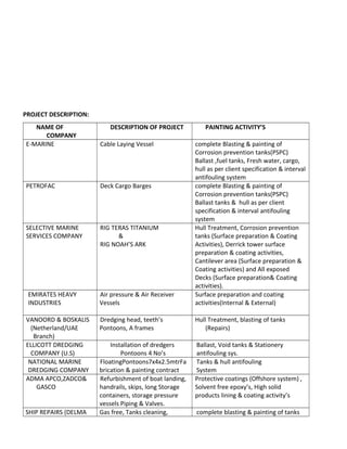 PROJECT DESCRIPTION:
NAME OF
COMPANY
DESCRIPTION OF PROJECT PAINTING ACTIVITY’S
E-MARINE Cable Laying Vessel complete Blasting & painting of
Corrosion prevention tanks(PSPC)
Ballast ,fuel tanks, Fresh water, cargo,
hull as per client specification & interval
antifouling system
PETROFAC Deck Cargo Barges complete Blasting & painting of
Corrosion prevention tanks(PSPC)
Ballast tanks & hull as per client
specification & interval antifouling
system
SELECTIVE MARINE
SERVICES COMPANY
RIG TERAS TITANIUM
&
RIG NOAH’S ARK
Hull Treatment, Corrosion prevention
tanks (Surface preparation & Coating
Activities), Derrick tower surface
preparation & coating activities,
Cantilever area (Surface preparation &
Coating activities) and All exposed
Decks (Surface preparation& Coating
activities).
EMIRATES HEAVY
INDUSTRIES
Air pressure & Air Receiver
Vessels
Surface preparation and coating
activities(Internal & External)
VANOORD & BOSKALIS
(Netherland/UAE
Branch)
Dredging head, teeth’s
Pontoons, A frames
Hull Treatment, blasting of tanks
(Repairs)
ELLICOTT DREDGING
COMPANY (U.S)
Installation of dredgers
Pontoons 4 No’s
Ballast, Void tanks & Stationery
antifouling sys.
NATIONAL MARINE
DREDGING COMPANY
FloatingPontoons7x4x2.5mtrFa
brication & painting contract
Tanks & hull antifouling
System
ADMA APCO,ZADCO&
GASCO
Refurbishment of boat landing,
handrails, skips, long Storage
containers, storage pressure
vessels Piping & Valves.
Protective coatings (Offshore system) ,
Solvent free epoxy’s, High solid
products lining & coating activity’s
SHIP REPAIRS (DELMA Gas free, Tanks cleaning, complete blasting & painting of tanks
 