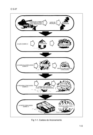 1-5 
C 5-37 
CARROS DE COMBATE 
VIATURAS OU PES-SOAL 
PROVOCAM A 
AÇÃO DE 
INICIAÇÃO 
SOBRE O 
ACIONADOR 
A AÇÃO SOBRE O ACIONADOR PRODUZ CHAMA 
OU CONCUSSÃO 
A CHAMA OU CONCUSSÃO 
Fig 1-1. Cadeia de Acionamento 
SOBRE A 
ESPOLETA 
PRODUZ UMA PEQUENA 
CONCUSSÃO 
A PEQUENA CONCUSSÃO 
SOBRE A CARGA SECUNDÁRIA 
PODE NÃO SER NECESSÁRIA 
PRODUZ UMA 
FORTE CONCUSSÃO 
A FORTE CONCUSSÃO 
SOBRE A 
CARGA PRINCIPAL PRODUZ A EXPLOSÃO 
DA MINA 
 
