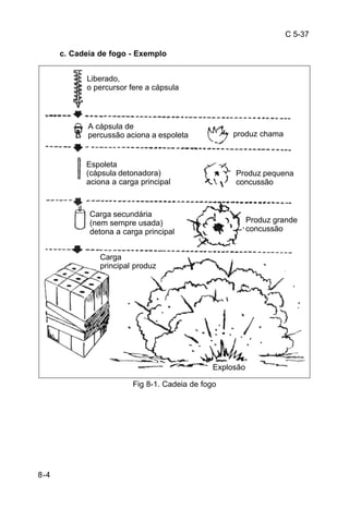 C 5-37 
8-4 
c. Cadeia de fogo - Exemplo 
Liberado, 
o percursor fere a cápsula 
A cápsula de 
percussão aciona a espoleta 
Espoleta 
(cápsula detonadora) 
aciona a carga principal 
Carga secundária 
(nem sempre usada) 
detona a carga principal 
Carga 
principal produz 
Fig 8-1. Cadeia de fogo 
produz chama 
Produz pequena 
concussão 
Produz grande 
concussão 
Explosão 
 